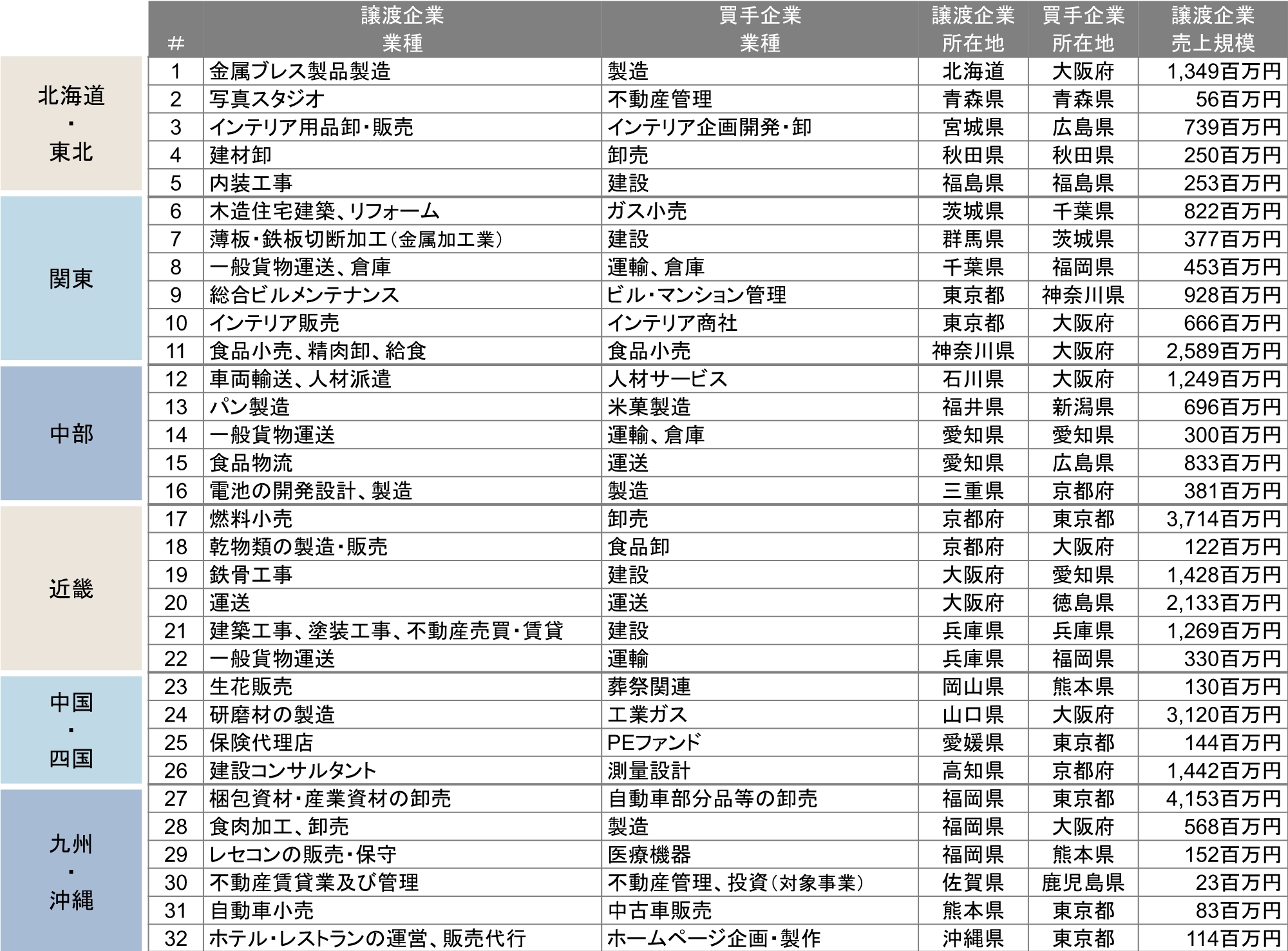 当社のM&A支援実績例(地域別)