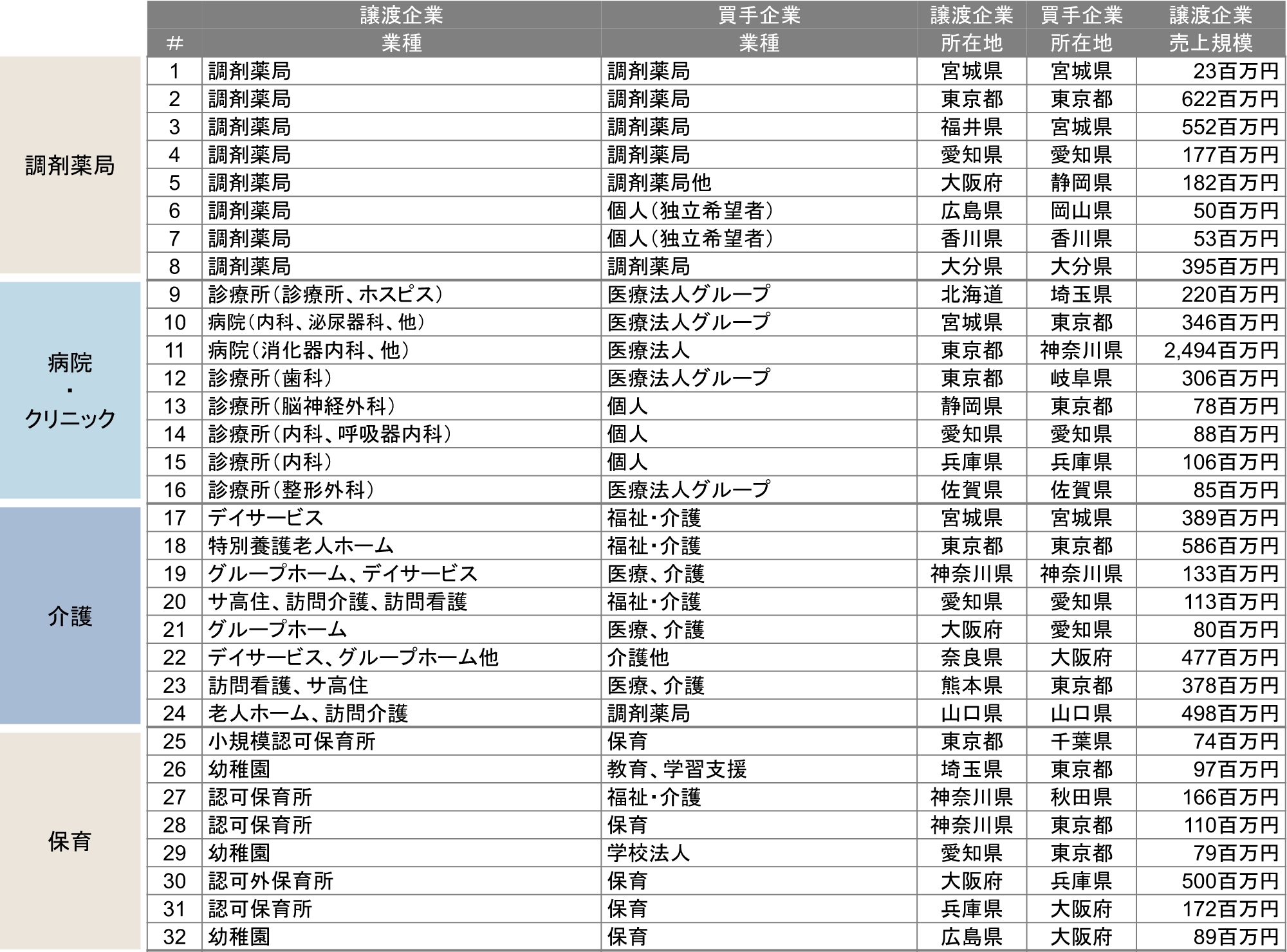 当社のM&A支援実績例(ヘルスケア関連)